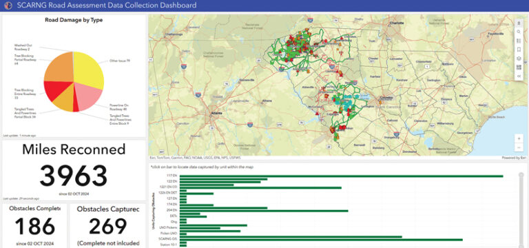 On the SCARNG Road Assessment Data Collection Dashboard, a map shows recon routes and incidents in South Carolina and neighboring states. A pie chart details road damage types, and a bar chart displays obstacles by unit. Key metrics say that 3,963 miles of road have been reconned, and 269 obstacles have been captured.