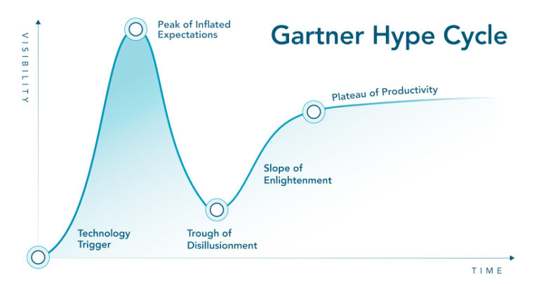 A line graph, called the "Gartner Hype Cycle," plots change over time through five phases: Technology Trigger, Peak of Inflated Expectations, Trough of Disillusionment, Slope of Enlightenment, and Plateau of Productivity.