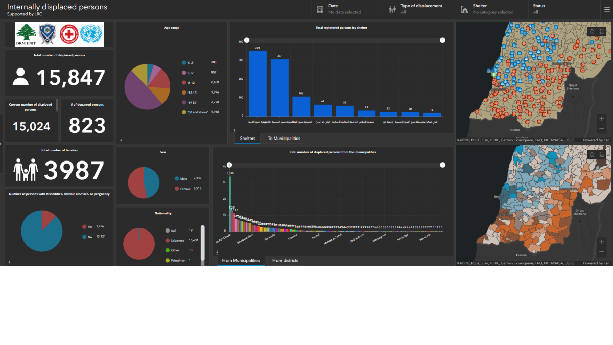 Analytics dashboard displaying 15,847 displaced persons with demographic charts, age breakdowns, shelter registrations, and geographic heat maps