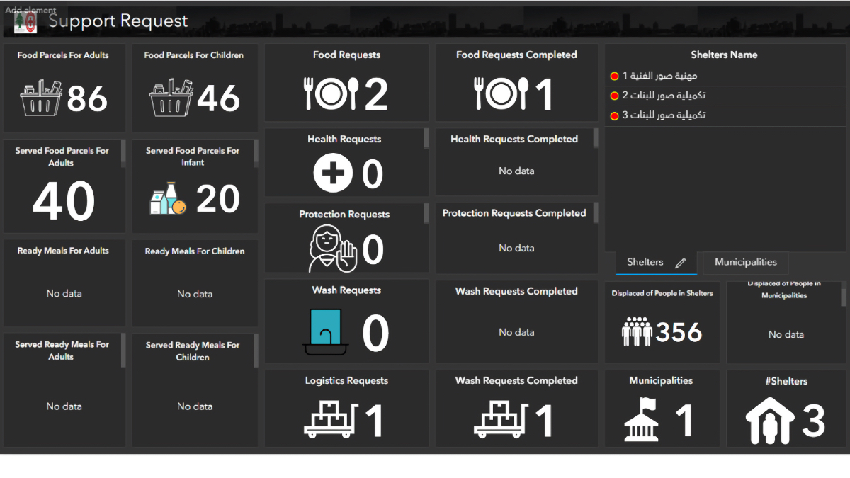 Dashboard showing aid tracking metrics with icons for food, health, protection, wash, and logistics categories alongside shelter and request counts