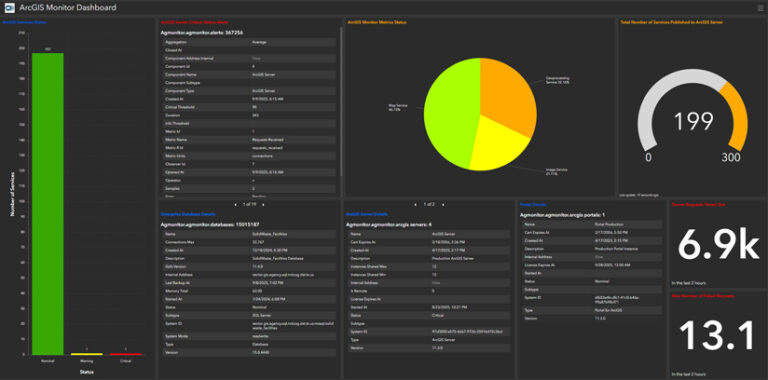 Screenshot of a dark dashboard interface displaying various metrics about NCTCOG’s ArcGIS Monitor deployment.