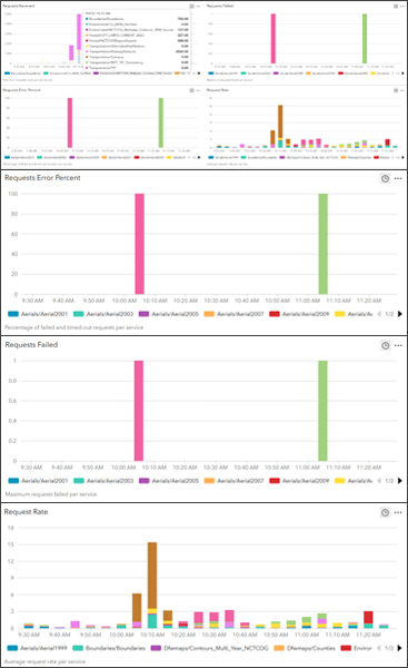 Four screenshots of ArcGIS Monitor interfaces displaying information about the four separate metrics outlined in the image caption.