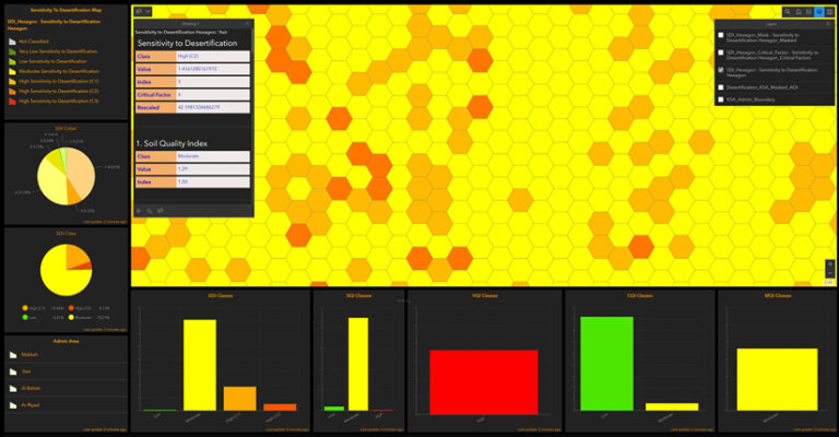 Screenshot of a dashboard containing a central map of a region of Saudi Arabia with yellow and orange hexagons indicating sensitivity to desertification. Several surrounding panels include analysis of the geospatial data.