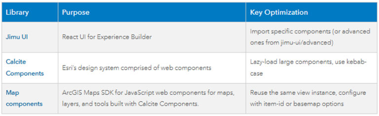 Table with each of the three component libraries discussed in the article, outlining each library’s purpose and key optimization.