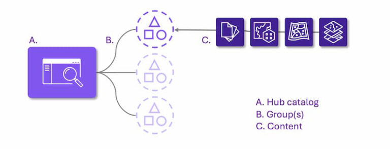 Infographic with purple icons broken up into A. Hub catalog, B. Group(s) and C. Content, with a line moving the workflow from left to right.