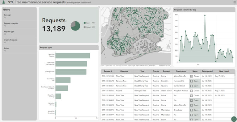 Screenshot of a dashboard with a map displaying green dots across a gray map of New York City. The dots indicate maintenance service requests. Panels surrounding the map are filled with data and labeled Requests, Request type, and Requests volume by day.
