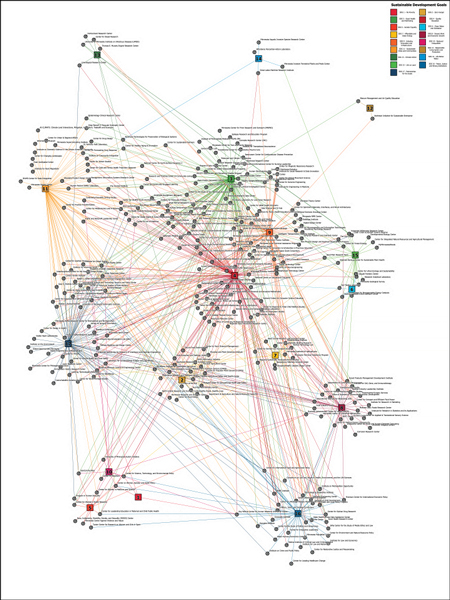 A network diagram showing research centers linked to Sustainable Development Goals, depicted as large, numbered, colored squares connected by lines.
