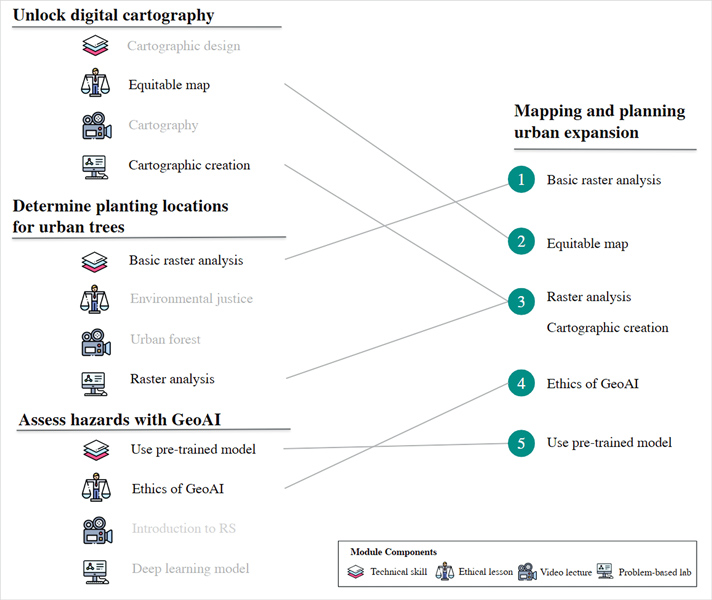 A diagram shows three learning paths on the left, each representing a module that combines into a larger project titled "Mapping and Planning Urban Expansion."