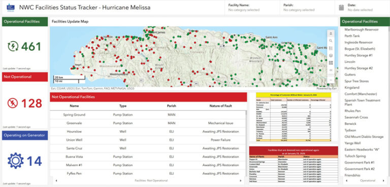 A dashboard titled "NWC Facilities Status Tracker - Hurricane Melissa" displays a map of Jamaica with green dots for operational water facilities and red dots for non-operational ones. Key metrics show 461 facilities operational, 128 non-operational, and 14 using generators. Tables list facility names, fault types, and customer impact by parish.