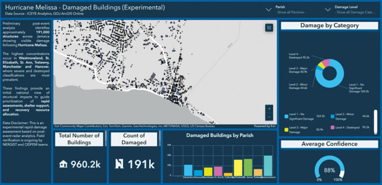 A data dashboard titled "Hurricane Melissa - Damaged Buildings (Experimental)" presents post-hurricane analysis for Jamaica. It reports 960,200 total buildings, with 191,000 damaged. Visuals include a coastal map highlighting damaged structures, a donut chart of damage levels, a bar chart of damaged buildings by parish, and a gauge showing 88 percent average confidence.