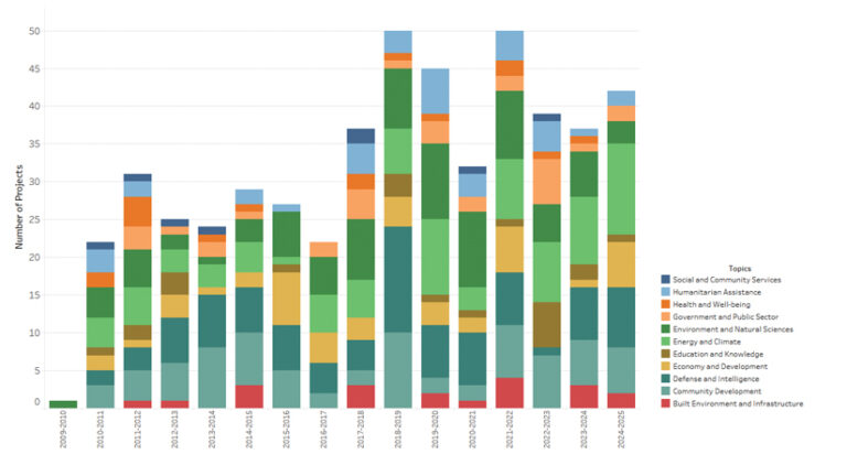 A stacked bar chart displaying the number of projects by topic for each year from 2009–2010 to 2024.