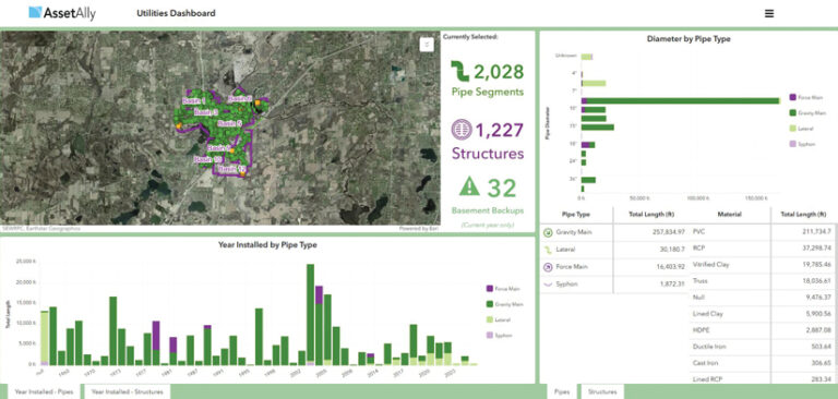The AssetAlly Utilities Dashboard, showing a satellite map of pipe infrastructure, with key metrics: 2,028 pipe segments and 1,227 structures. Bar charts display pipe diameter by type and installation year. Tables list total pipe length by type and material.