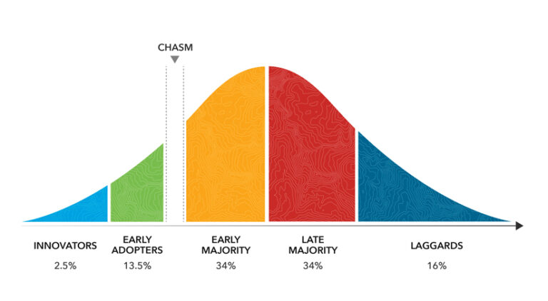 A bell curve chart showing the technology adoption lifecycle, divided into five segments: Innovators (2.5 percent), Early Adopters (13.5 percent), Early Majority (34 percent), Late Majority (34 percent), and Laggards (16 percent). A gap labeled "chasm" separates Early Adopters from Early Majority.