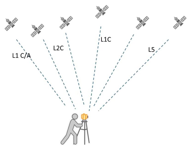 Diagram depicting a cartoon man with a GNSS receiver, with multiple satellites pointing at him from various angles, each connected by a dotted line.