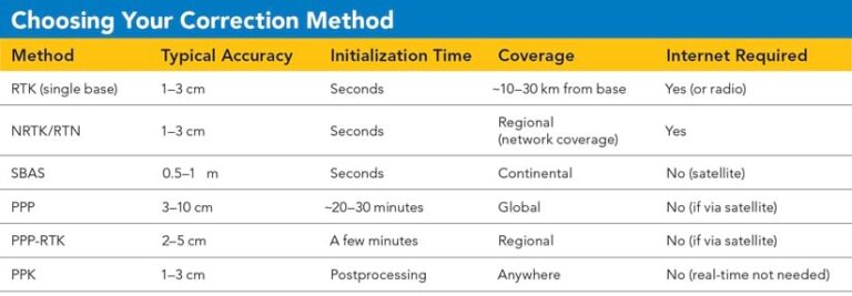 A table titled “Choosing Your Correction Method” that lays out the different accuracies, initialization times, coverage, and internet requirements of various correction methods.