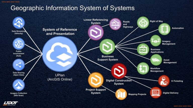 A graphic with many interconnected ArcGIS icons against a black background, titled “Geographic Information System of Systems.”