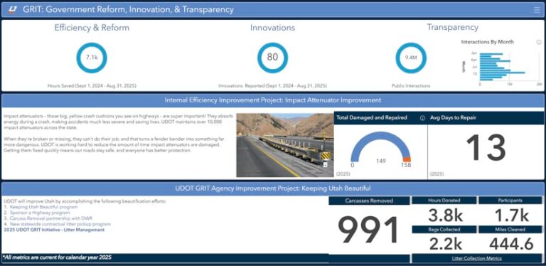 Screenshot of a dashboard titled “GRIT: Government Reform, Innovation, & Transparency.” Panels display graphs, photos, and numbers on road repair, cleaning, and maintenance.