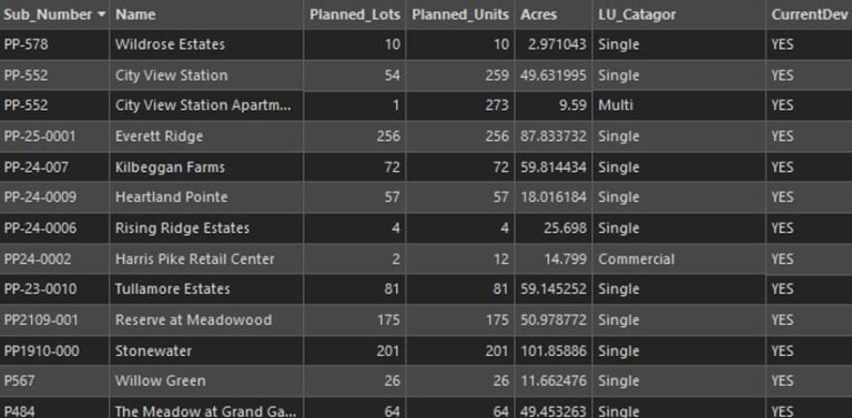 A gray and black table displaying rows of plat data.