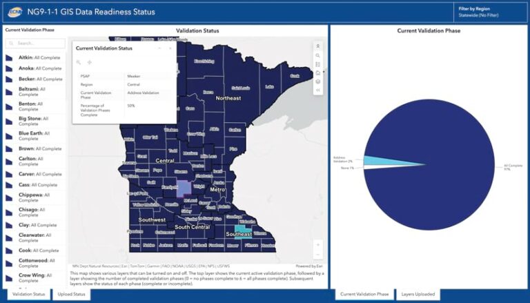 A dashboard showing Minnesota’s NG9-1-1 GIS Data Readiness Status. It includes a list of counties, a color-coded map of Minnesota, and a pie chart. A map pop-up displays Meeker County at 50% complete. The pie chart shows 97% of statewide validation is complete.