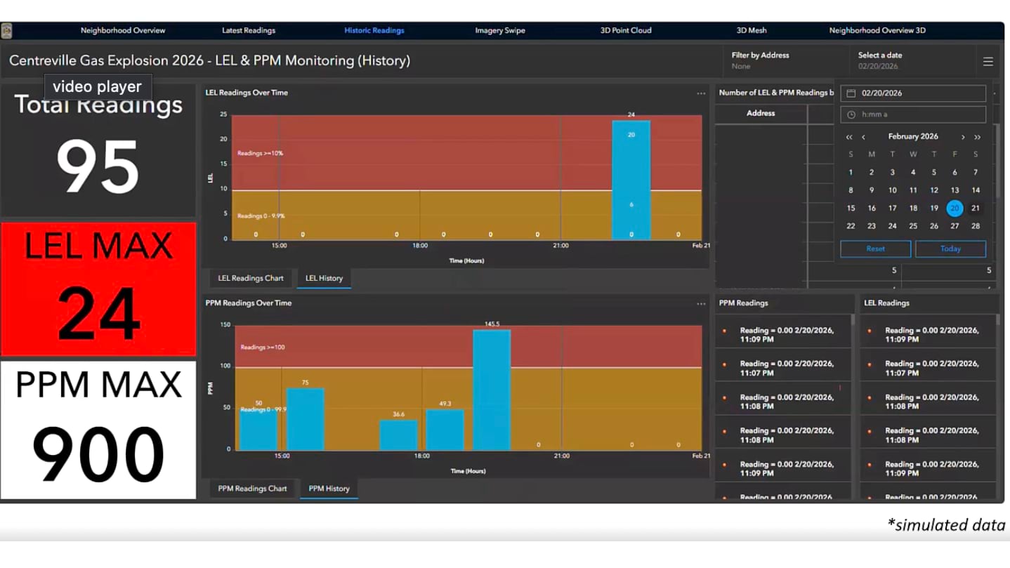 Dashboard charts showing gas concentration readings over time, with peak LEL and PPM values highlighted.