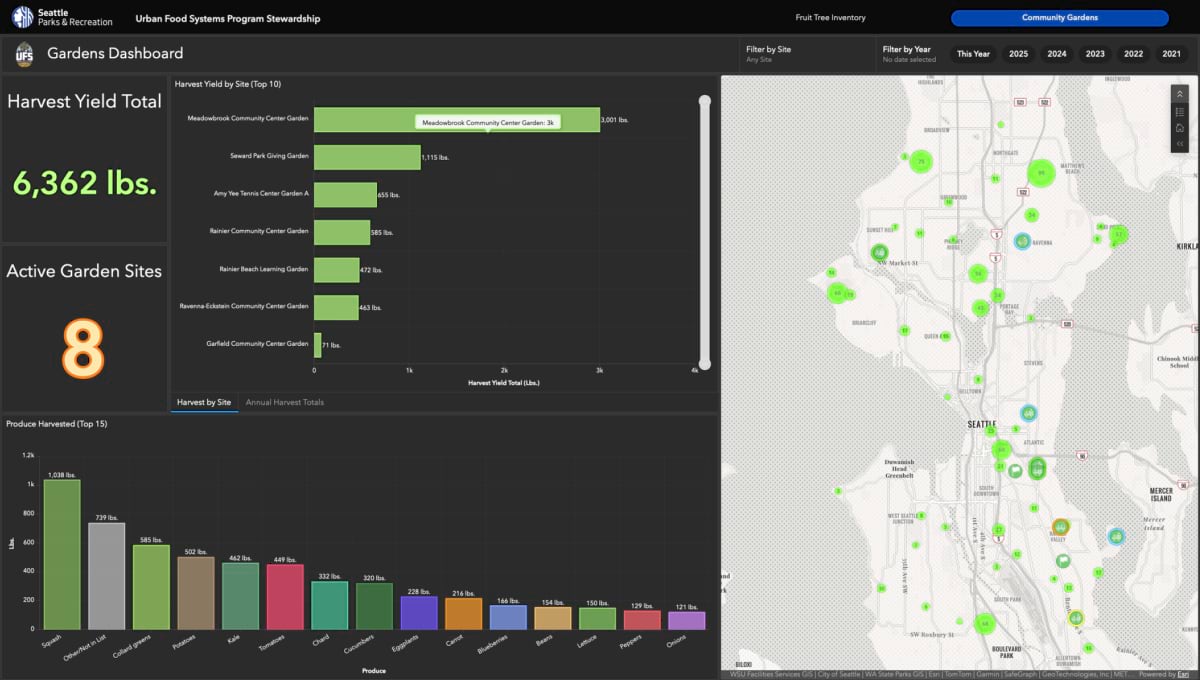 UFS Gardens Dashboard showing 1,139 lbs. total harvest across 8 active sites for 2024, ranked by location with a map of south Seattle garden sites.