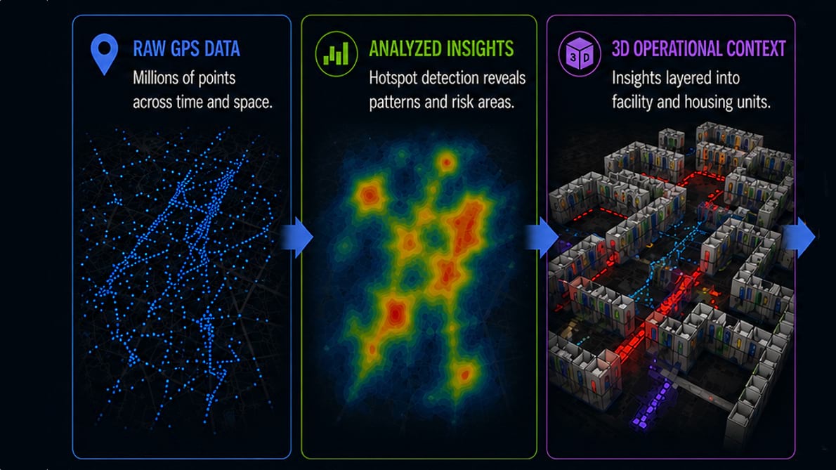 Three-panel diagram: scattered blue GPS points labeled "Raw GPS Data," a red-and-yellow heat map labeled "Analyzed Insights," and a 3D rendering of housing units with colored pathways labeled "3D Operational Context."
