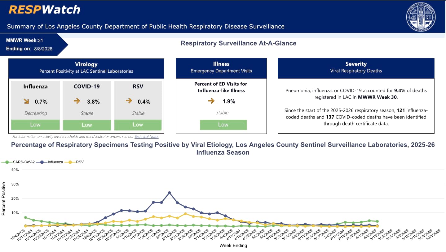 RESPWatch dashboard with three low-activity indicators and a line chart showing a winter influenza peak that has since declined.