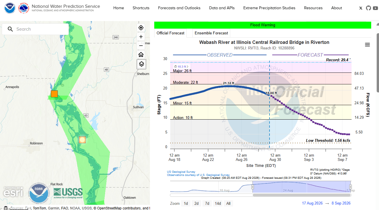 Line graph of a Wabash River flood warning showing observed stage rising near moderate flood level, then a forecast decline over the next week.