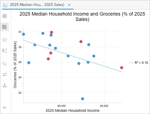 A scatterplot showing data with scattered red and blue circles and a through line