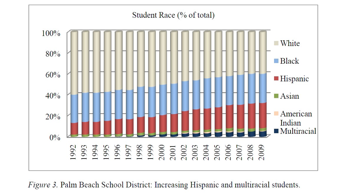 Bar chart of Palm Beach County student race percentages, 1992–2009.