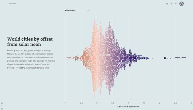 A horizontal dot plot titled "World cities by offset from solar noon" shows thousands of city dots, colored from orange to purple, clustered mostly around zero on the x-axis, which represents the time offset from solar noon.