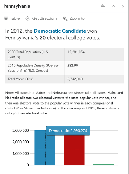 A popup window with with Pennsylvania election details in text and a bar chart