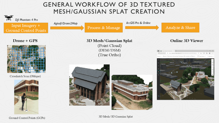 General workflow of 3D textured mesh/Gaussian splat creation