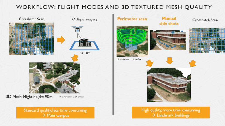 A sample workflow of flight modes and 3D textured mesh quality