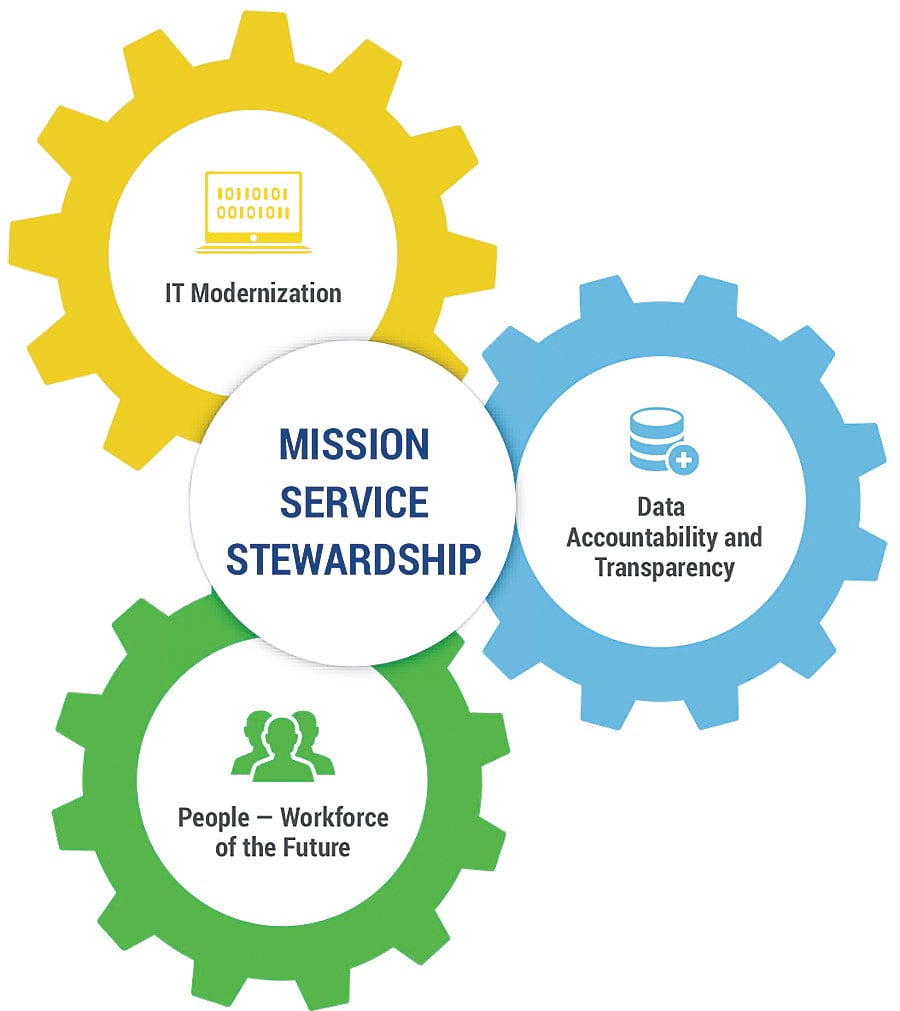 The three key drivers of transformation