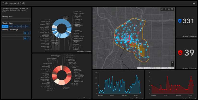 Dashboard of call history