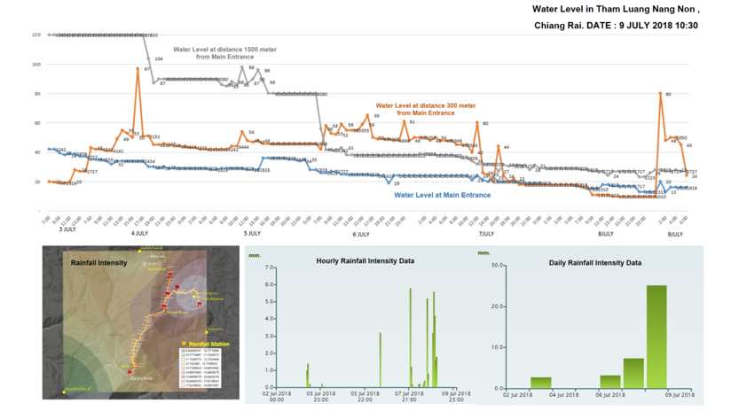 water level report