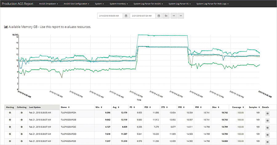 With ArcGIS Monitor, Williams can monitor the memory it has available. That way, the company only has to purchase extra memory if there is a demonstrated need for it. With ArcGIS Monitor, Williams can monitor the memory it has available. That way, the company only has to purchase extra memory if there is a demonstrated need for it.