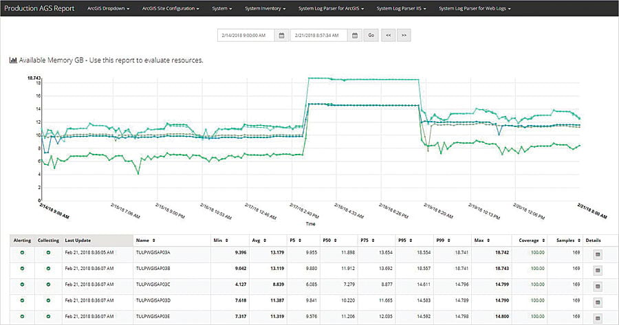 With ArcGIS Monitor, Williams can monitor the memory it has available. That way, the company only has to purchase extra memory if there is a demonstrated need for it.