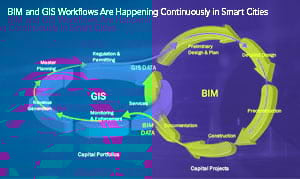 When GIS and building information modeling (BIM) software work well together, architecture, engineering, and construction (AEC) professionals can create better designs—especially in 3D. When GIS and building information modeling (BIM) software work well together, architecture, engineering, and construction (AEC) professionals can create better designs—especially in 3D.