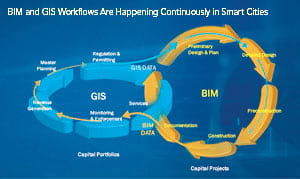 When GIS and building information modeling (BIM) software work well together, architecture, engineering, and construction (AEC) professionals can create better designs—especially in 3D.