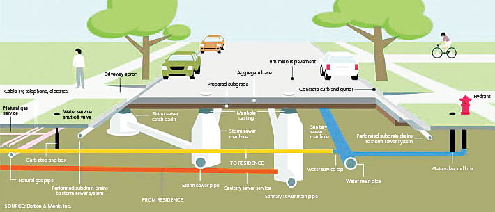 Cities throughout the United States rely on multiple pieces of interrelated infrastructure to function, from underground pipes and catch basins to aboveground pavement, gutters, and hydrants. Smart cities use geospatial technology to manage and improve their infrastructure. (Image courtesy of the National Geospatial Advisory Committee.)
