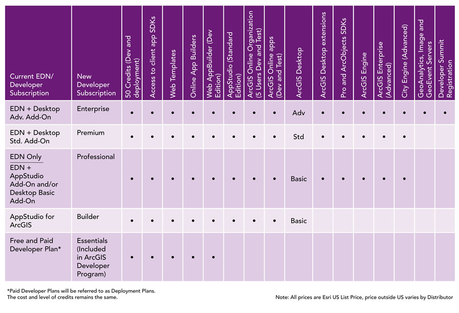 What's included in the ArcGIS Developer Program subscriptions? This list will tell you.