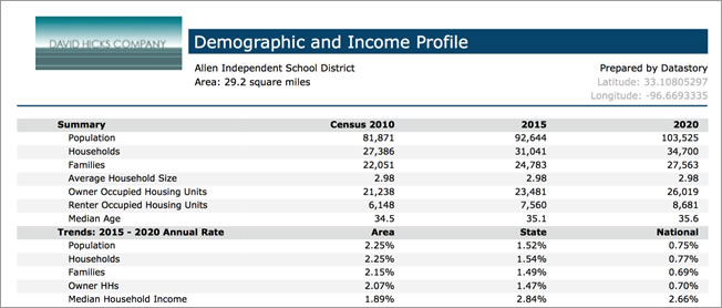 The number of families living in Allen, Texas, will swell by almost 3,000 over the next five years.