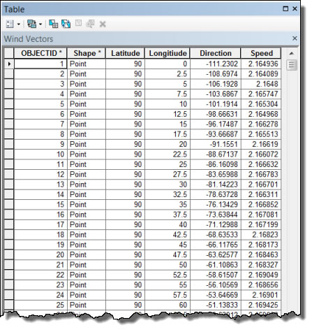 Figure 2. This table contains the type of data you will need to map vector flow, including attributes for direction and magnitude. In this case, it's wind direction and speed.