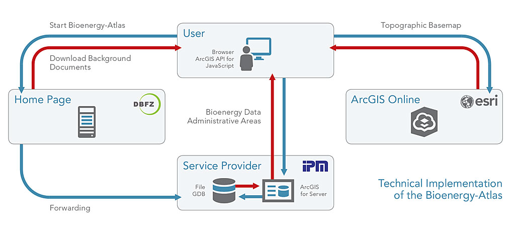 Technical implementation of the bioenergy atlas