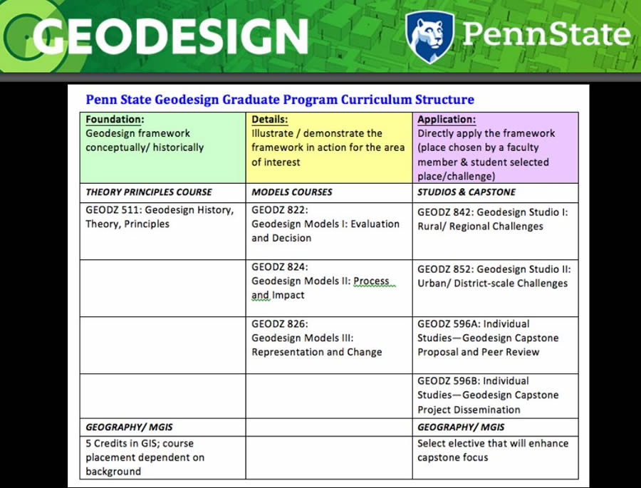 Students earning a Graduate Certificate in Geodesign and a Master of Professional Studies in Geodesign take foundational courses first and then learn about Carl Steinitz's geodesign models. Master's degree students also participate in studios in which they complete three-hands on, applied projects using the full geodesign framework process. Students earning a Graduate Certificate in Geodesign and a Master of Professional Studies in Geodesign take foundational courses first and then learn about Carl Steinitz's geodesign models. Master's degree students also participate in studios in which they complete three-hands on, applied projects using the full geodesign framework process.