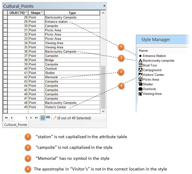 Figure 1. This table shows common issues that result in attribute value versus symbol name mismatches. The attribute values on the left and symbol names on the right must match exactly to use Match to symbols in a style.