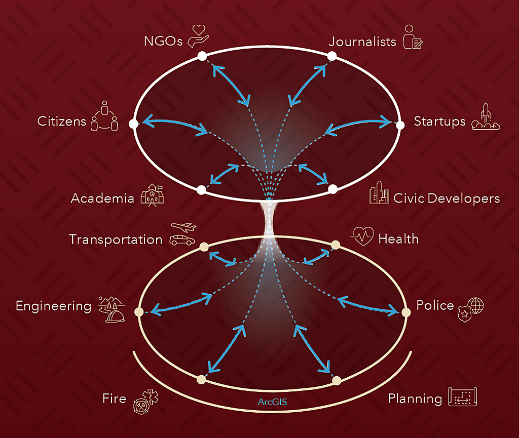 ArcGIS Hub extends an organization’s GIS to support the entire community