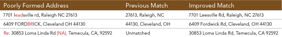 Improvements to produce better results with poorly formed addresses, geocoding tablet Improvements to produce better results with poorly formed addresses, geocoding tablet